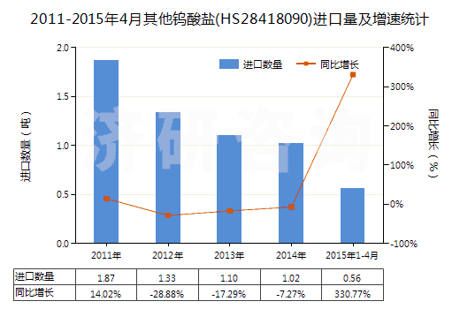2011-2015年4月其他鎢酸鹽(HS28418090)進(jìn)口量及增速統(tǒng)計(jì)